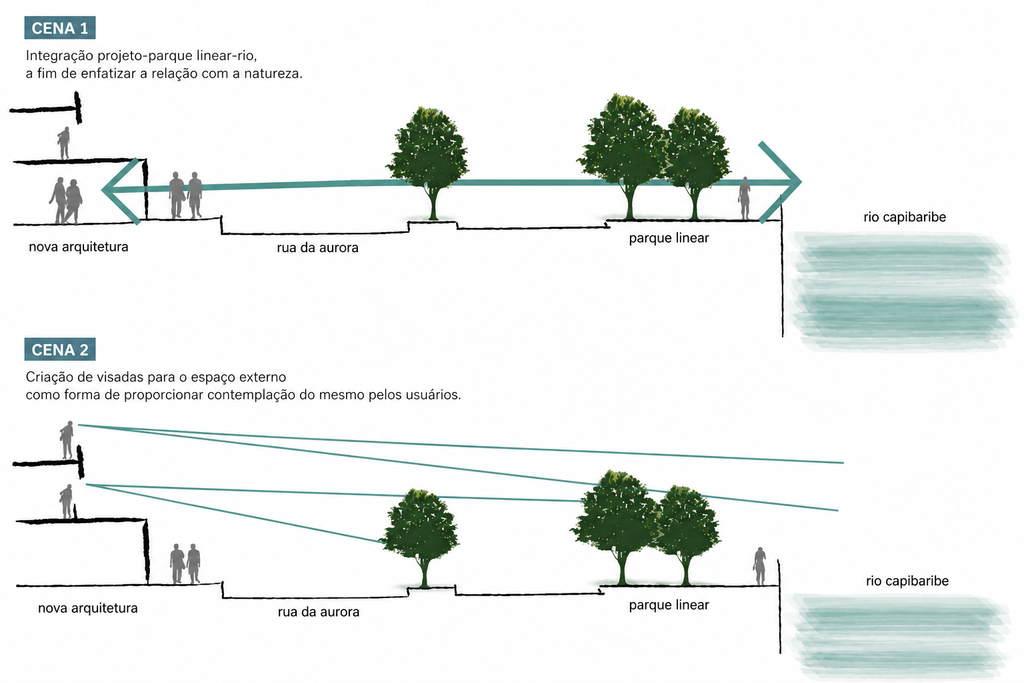 Dois diagramas em corte mostram a relação entre a nova arquitetura, a Rua da Aurora, o parque linear e o Rio Capibaribe; o primeiro representa a integração entre os espaços e o segundo, as linhas de visão para a paisagem.