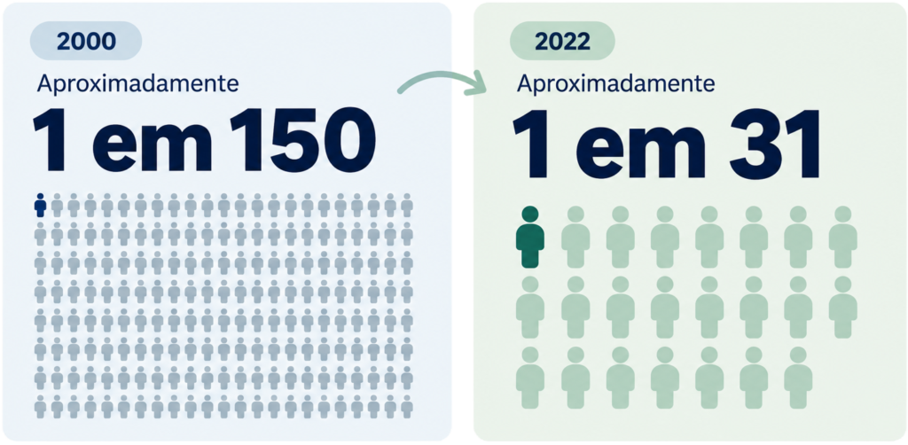 Infográfico compara dados da rede ADDM: em 2000, aproximadamente 1 em cada 150 crianças de 8 anos foi identificada com autismo nas comunidades monitoradas; em 2022, aproximadamente 1 em cada 31. Os dados não representam automaticamente toda a população dos Estados Unidos.